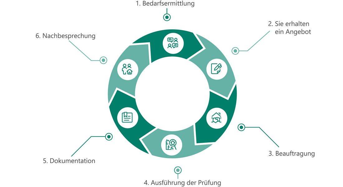 Dguv V3 Prüfung Itzehoe